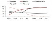 Los analistas anuncian que en 2013 windows phone superará a Android