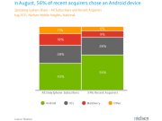 Android aumenta su cuota de mercado en 3 meses